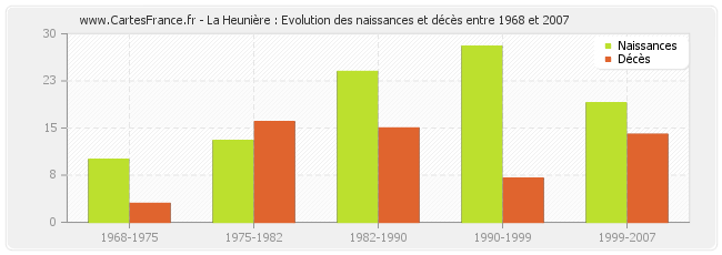La Heunière : Evolution des naissances et décès entre 1968 et 2007